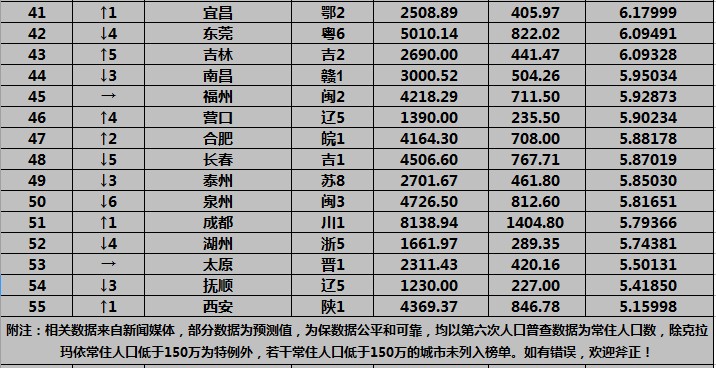 50城市gdp排名2021_2021年第一季度全国50强城市GDP排名出炉(3)