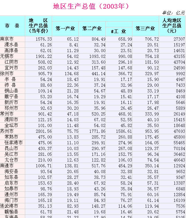 2012年江苏各市GDP排名,常州被苏北徐州挤出