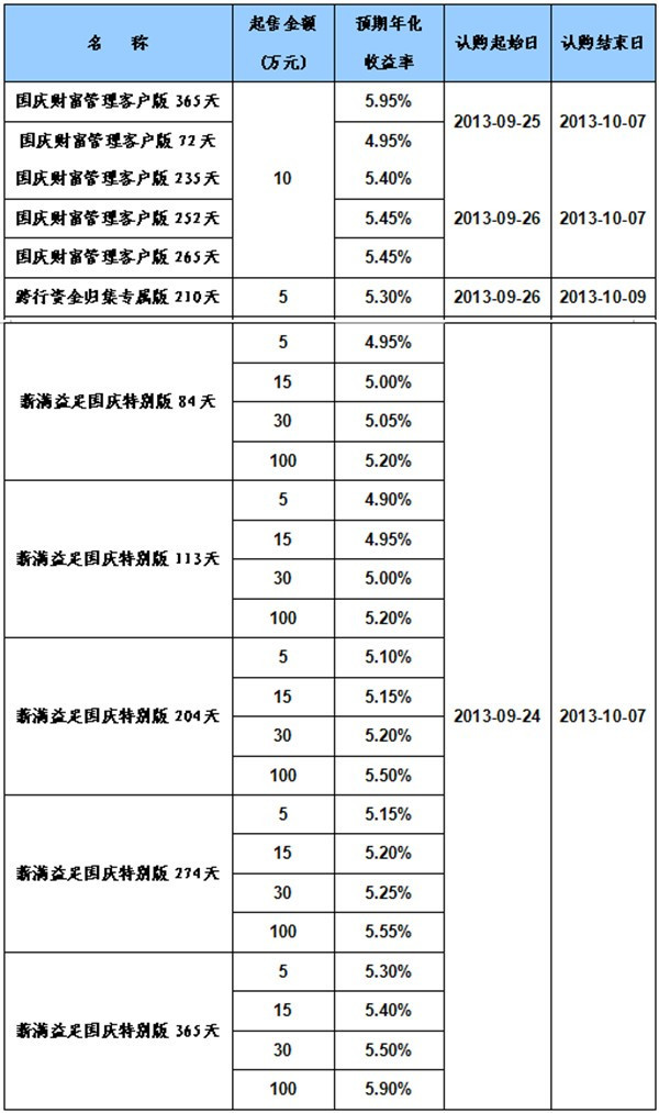 广发银行最新一期主要理财产品一览表,快来了