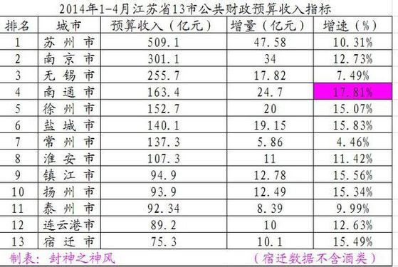 财政收入_江苏省财政收入排名(3)
