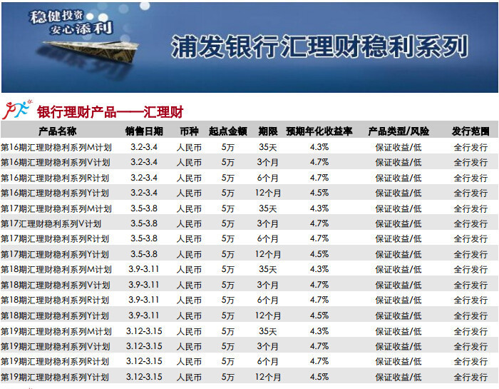 2015年3月浦发银行个人理财产品速递(3.1-3.1