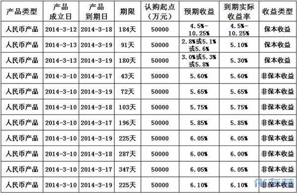 广发银行最新一期理财产品一览表(2013年3月13日,欢迎咨询