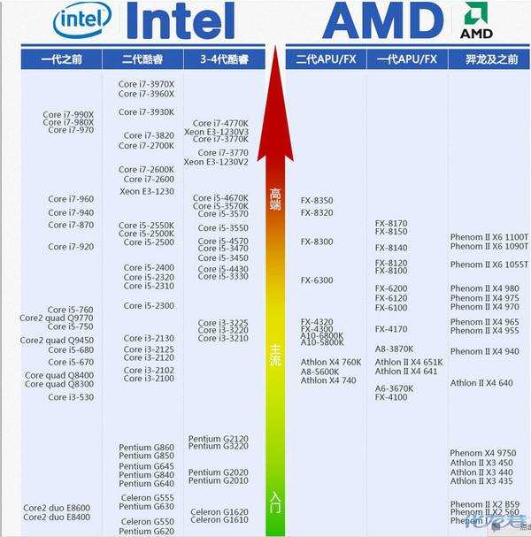 请教万能的化龙巷,AMD760K和I3差距很大吗?