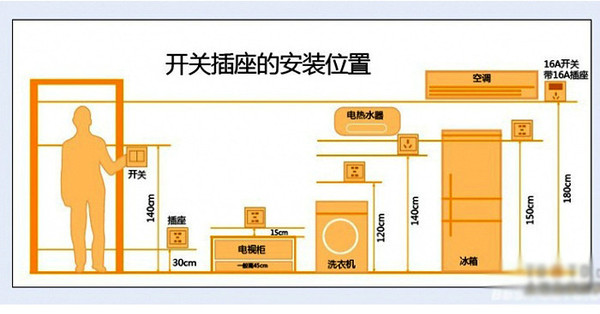 【二五的装修小课堂】插座用时方恨少,墙面线路布局早做好!